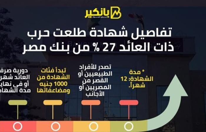 تفاصيل شهادة طلعت حرب ذات العائد 27% من بنك مصر 2024