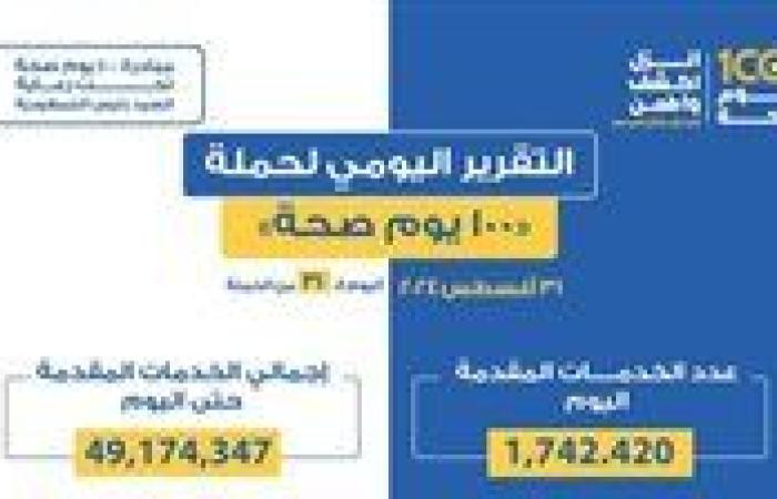 حملة «100 يوم صحة» قدمت أكثر من 49 مليون و174 ألف خدمات مجانية خلال 31 يوما