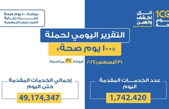 حصاد 31 يوما.. حملة «100 يوم صحة» تقدم 49 مليون خدمة طبية مجانية