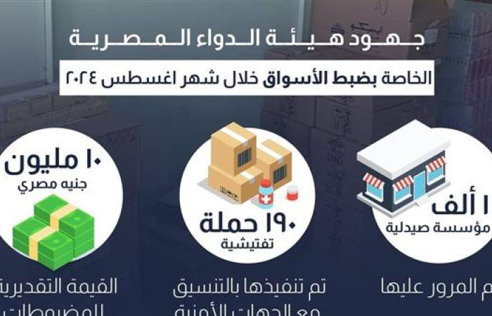 190 حملة تفتيشية لهيئة الدواء بقيمة تقديرية للمضبوطات 10 ملايين جنيه