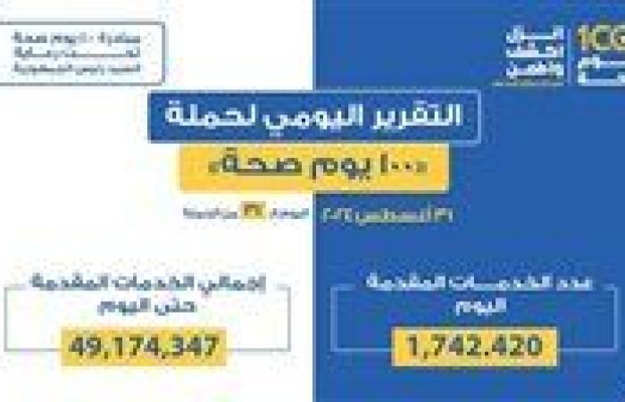 حملة «100 يوم صحة»: أكثر من 49 مليون خدمة مجانية خلال 31 يومًا