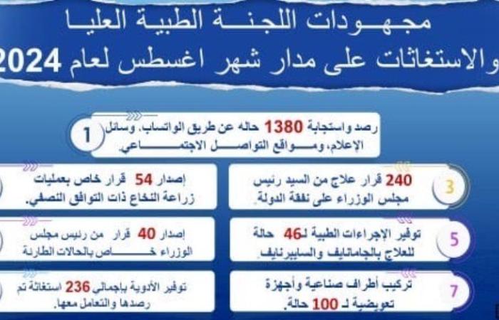 رئيس الوزراء يُتابع جهود اللجنة الطبية العليا والاستغاثات خلال أغسطس الماضي