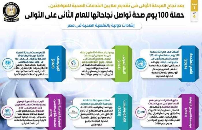 بالإنفوجراف... حملة ”100 يوم صحة” تواصل نجاحاتها للعام الثاني