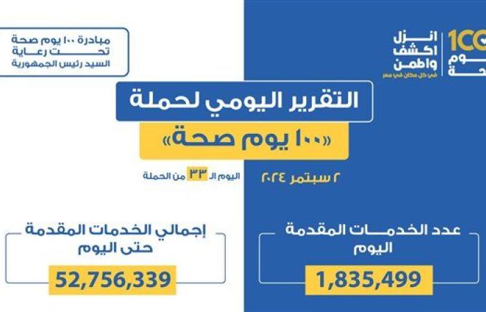 حصاد 33 يوما.. حملة «100 يوم صحة» تقدم 52 مليون خدمة طبية مجانية