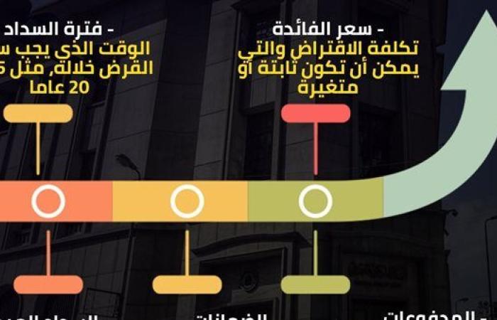 5 شروط يجب الاطلاع عليها قبل طلب قرض من البنك