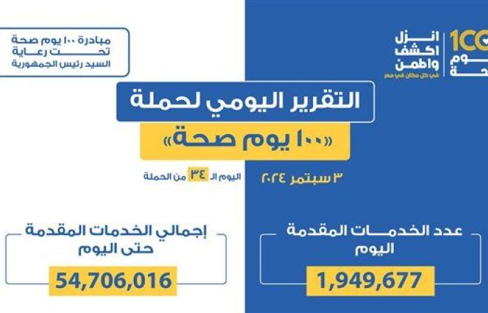 حصاد 34 يوما.. حملة «100 يوم صحة» تقدم 54.7 مليون خدمات طبية مجانية