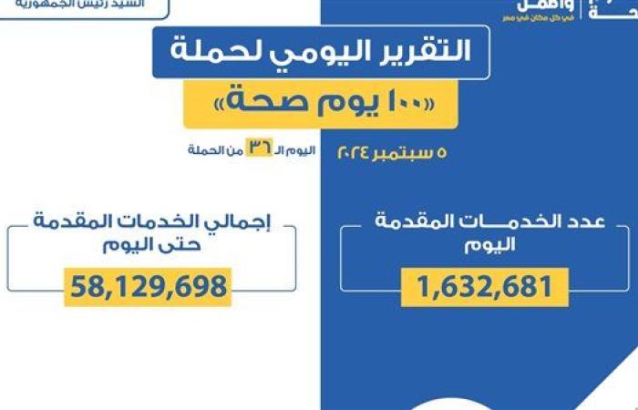 «100 يوم صحة» قدمت 58 مليون و129 ألف خدمات مجانية