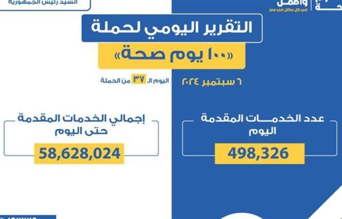 عبدالغفار: حملة «100 يوم صحة» قدمت أكثر من 58 مليون و628 ألف خدمات مجانية خلال 37 يوما