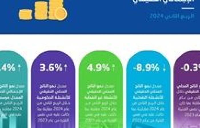 نمو الأنشطة غير النفطية في السعودية بمعدل 4.9% خلال الربع الثاني من عام 2024م