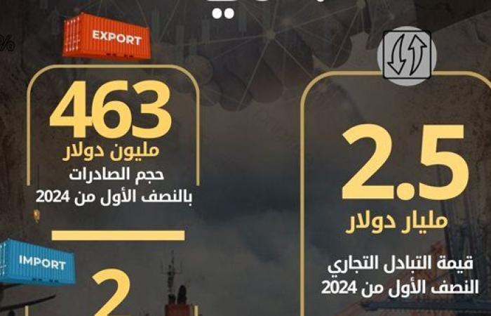 11 % ارتفاعاً في قيمة الصادرات المصرية إلى ألمانيا خلال النصف الأول من 2024