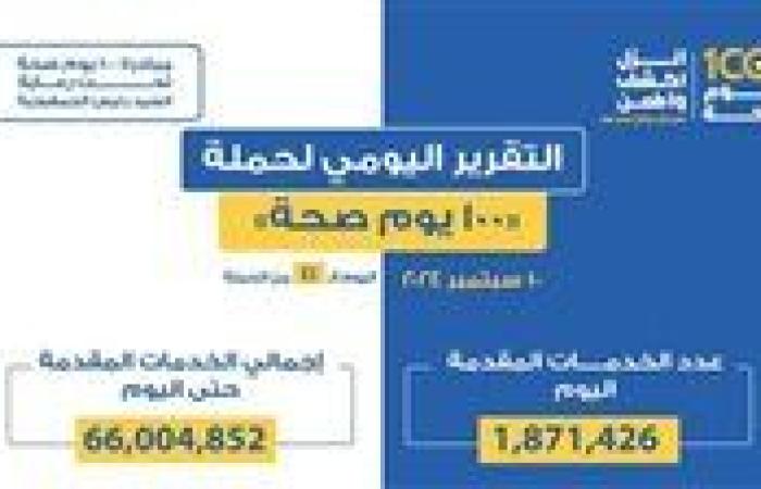 خلال 41 يوما.. حملة «100 يوم صحة» قدمت أكثر من 66 مليون و4 آلاف خدمات مجانية