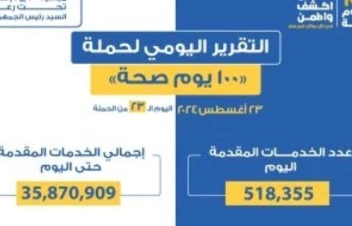 حملة "100 يوم صحة": أكثر من 69 مليونا و423 ألف خدمة مجانية خلال 43 يوما