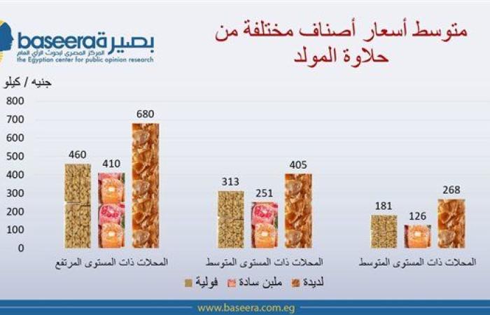 متوسط أسعار حلاوة المولد "نااار".. السمسمية والفولية والملبن يتجاوزون ٤٦٠ جنيه