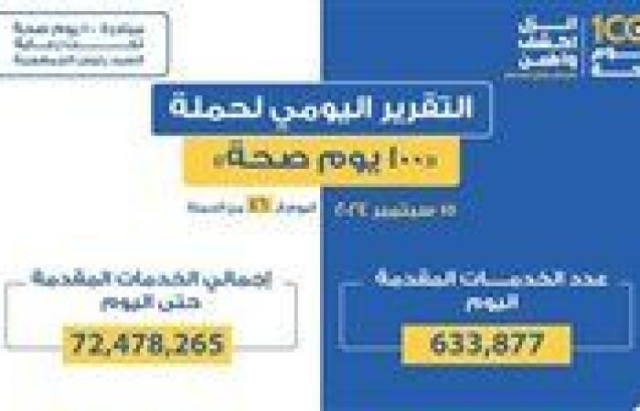 خلال 46 يومًا.. حملة «100 يوم صحة» تقدم أكثر من 72 مليون و478 ألف خدمات مجانية 