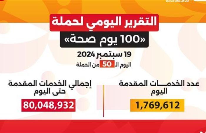 حملة «100 يوم صحة» قدمت أكثر من 80 مليونا و48 ألف خدمة مجانية خلال 50 يوما