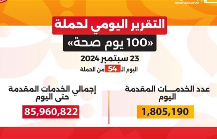 حملة «100 يوم صحة» قدمت 85 مليون خدمة مجانية خلال 54 يوما