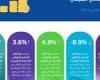 نمو الأنشطة غير النفطية في السعودية بمعدل 4.9% خلال الربع الثاني من عام 2024م