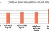 ريلاينس هيلث تقدم قيمة استثنائية فى برامج الرعاية الصحية للشركات