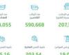 ارتفاع معدلات حركة الحاويا بموانئ السعودية بنسبة 14.6%